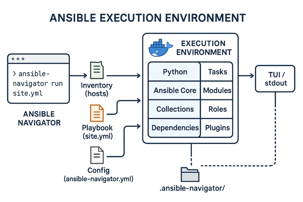 Ansible navigator and it execution environment.