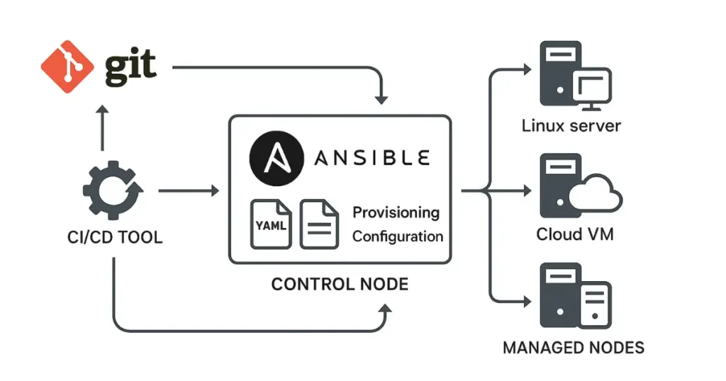 Diagram showing Ansible in a DevOps workflow, automating infrastructure provisioning and configuration after code is pushed and CI/CD pipelines are triggered.
